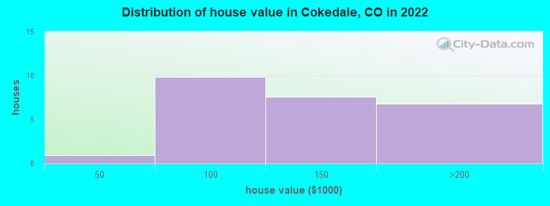 Distribution of house value in Cokedale, CO in 2022