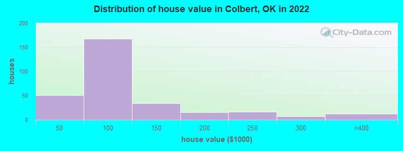 Distribution of house value in Colbert, OK in 2022