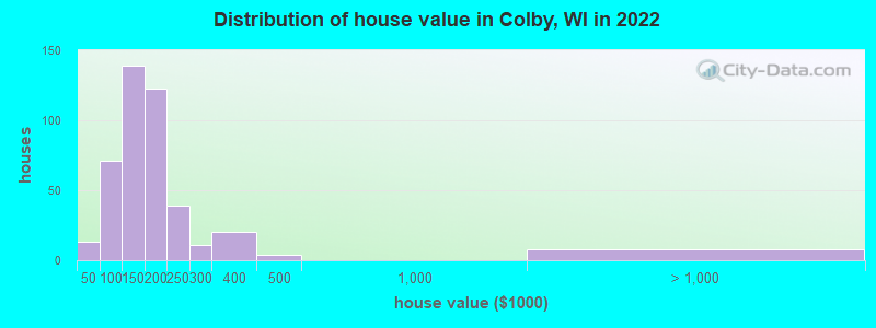 Distribution of house value in Colby, WI in 2022