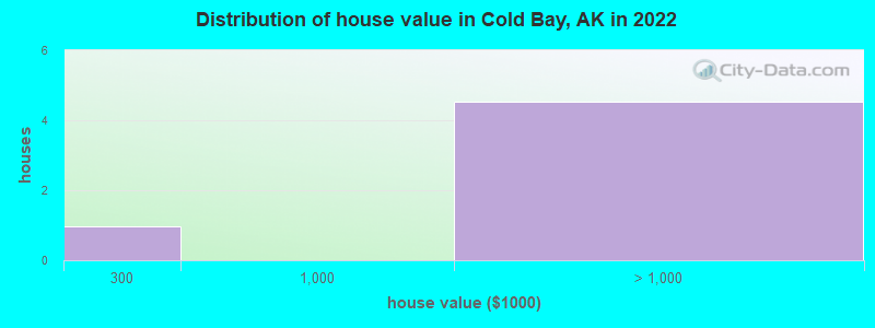 Distribution of house value in Cold Bay, AK in 2022