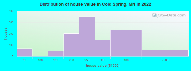 Distribution of house value in Cold Spring, MN in 2022