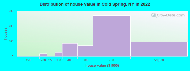Distribution of house value in Cold Spring, NY in 2021