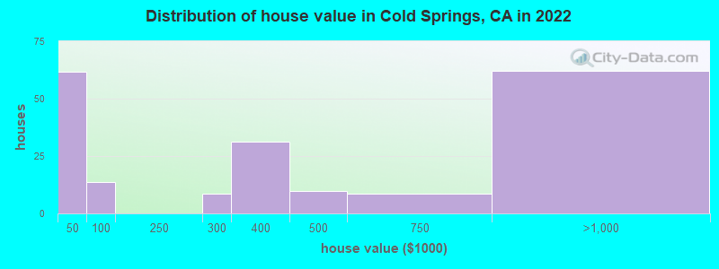 Distribution of house value in Cold Springs, CA in 2022