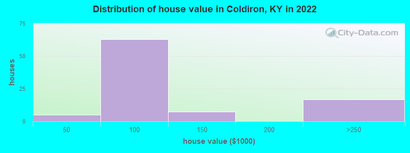 Distribution of house value in Coldiron, KY in 2022