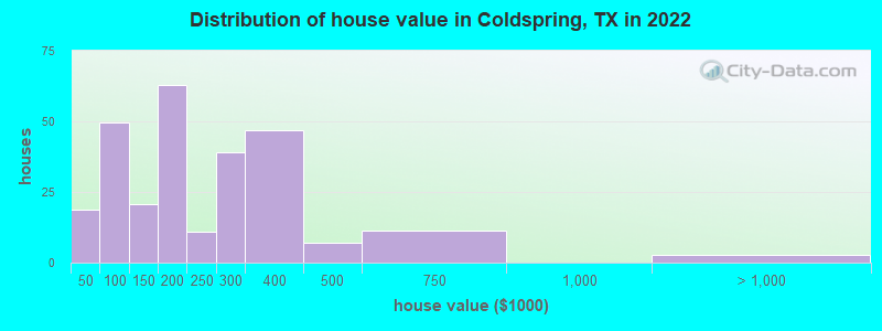 Distribution of house value in Coldspring, TX in 2022