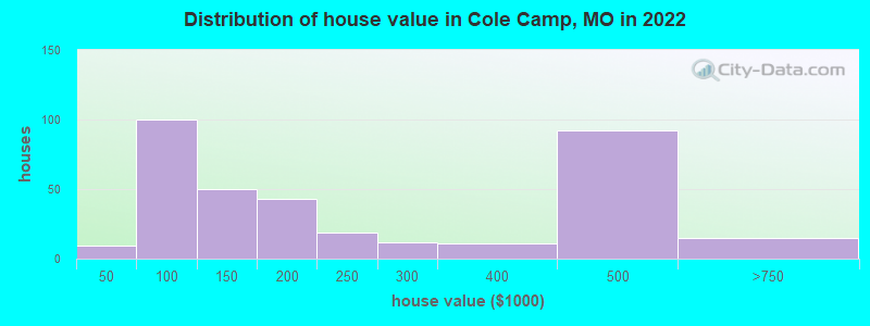 Distribution of house value in Cole Camp, MO in 2022