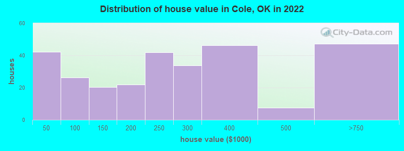 Distribution of house value in Cole, OK in 2022