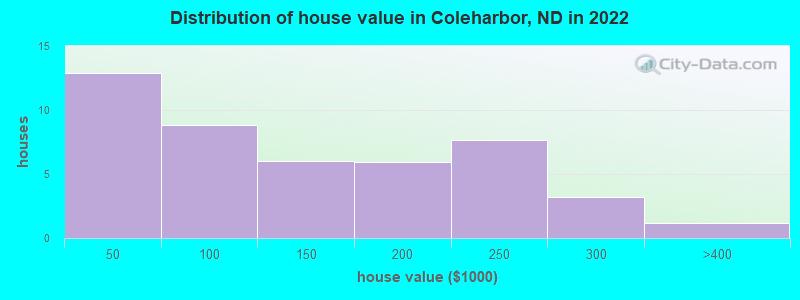 Distribution of house value in Coleharbor, ND in 2022