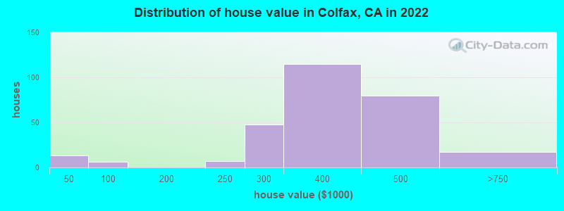Distribution of house value in Colfax, CA in 2019
