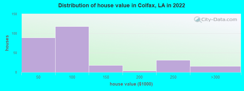 Distribution of house value in Colfax, LA in 2022