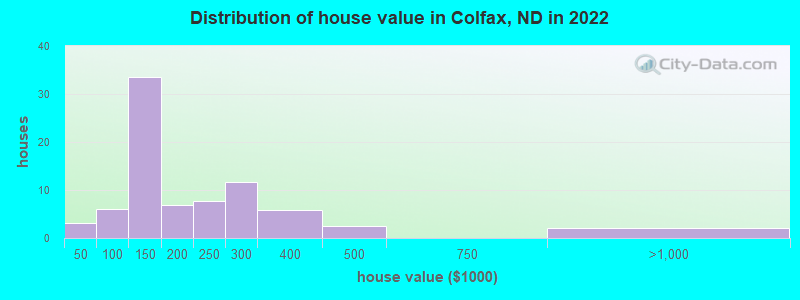 Distribution of house value in Colfax, ND in 2022