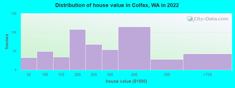 Distribution of house value in Colfax, WA in 2022