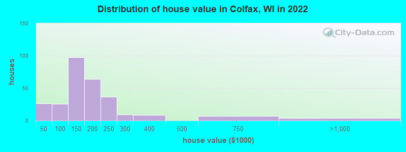 Distribution of house value in Colfax, WI in 2022