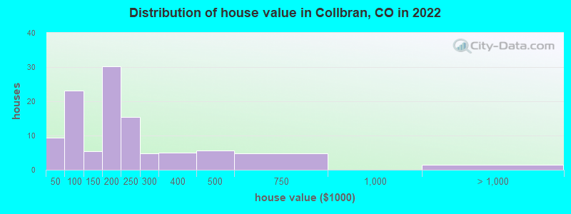 Distribution of house value in Collbran, CO in 2022
