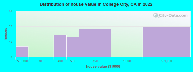 Distribution of house value in College City, CA in 2022