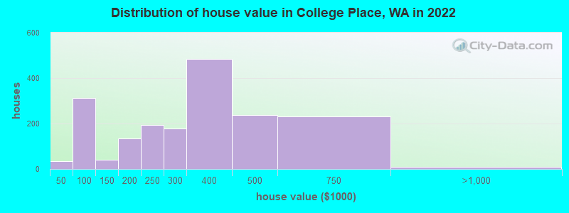 Distribution of house value in College Place, WA in 2022
