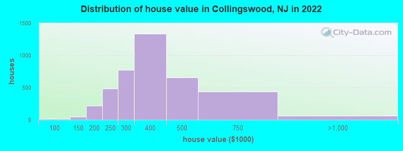 Distribution of house value in Collingswood, NJ in 2021