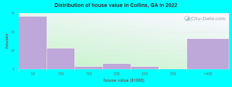 Distribution of house value in Collins, GA in 2022