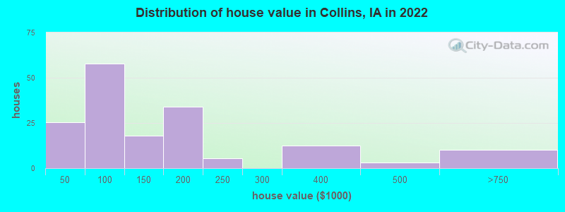 Distribution of house value in Collins, IA in 2022