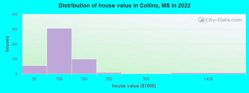 Distribution of house value in Collins, MS in 2022
