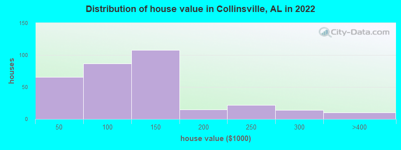 Distribution of house value in Collinsville, AL in 2022