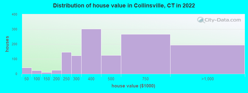 Distribution of house value in Collinsville, CT in 2022
