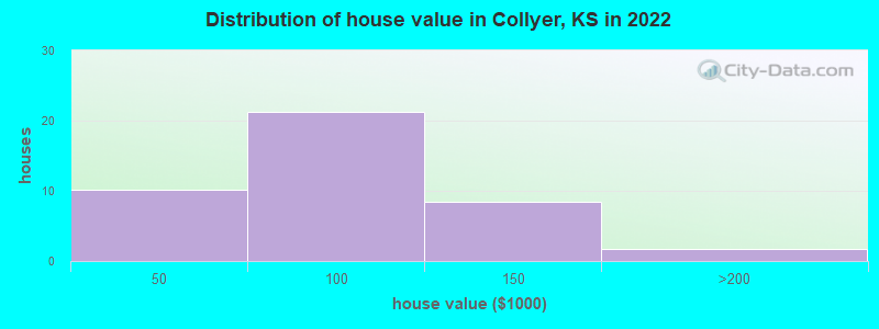 Distribution of house value in Collyer, KS in 2022