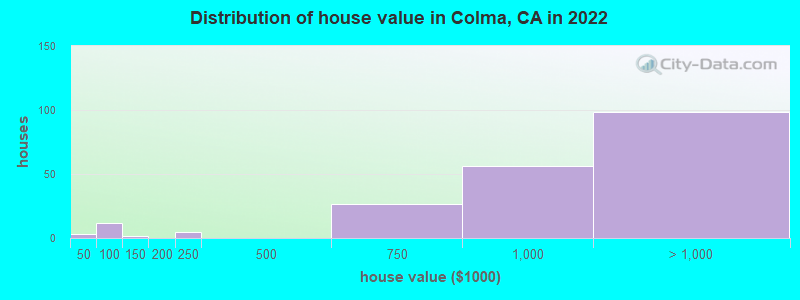 Distribution of house value in Colma, CA in 2022