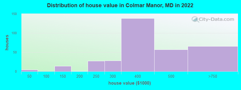 Distribution of house value in Colmar Manor, MD in 2022