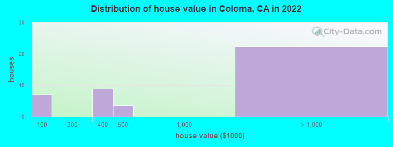 Distribution of house value in Coloma, CA in 2019