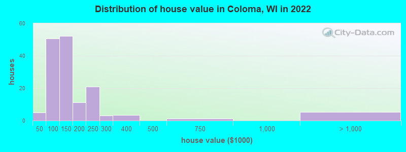 Distribution of house value in Coloma, WI in 2022