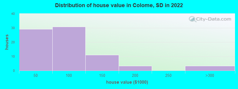 Distribution of house value in Colome, SD in 2022