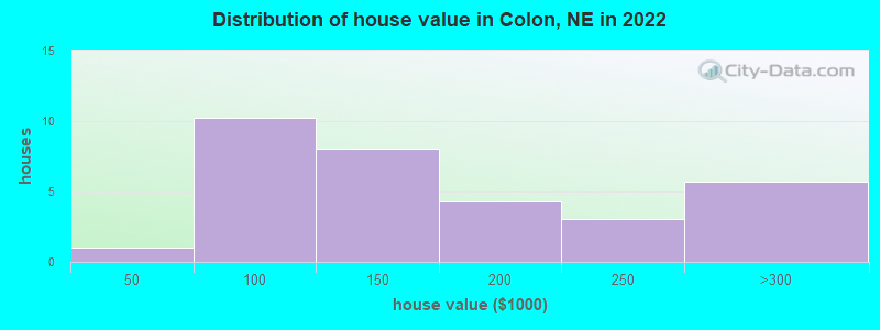 Distribution of house value in Colon, NE in 2022