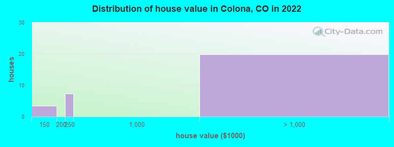 Distribution of house value in Colona, CO in 2022