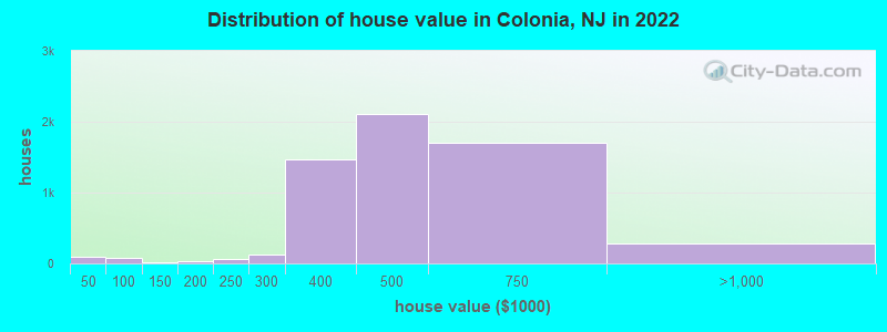 Distribution of house value in Colonia, NJ in 2021