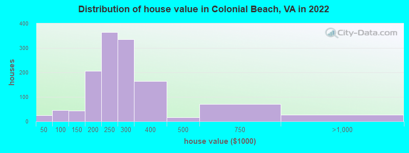 Distribution of house value in Colonial Beach, VA in 2022