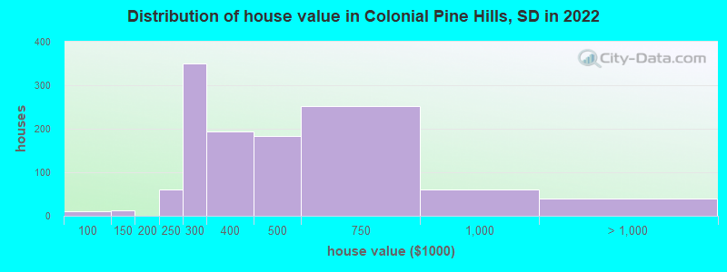 Distribution of house value in Colonial Pine Hills, SD in 2022