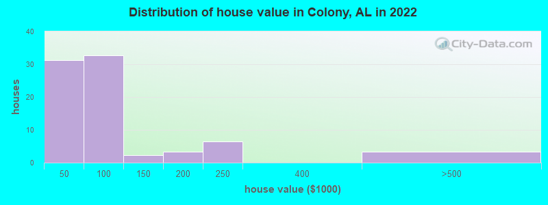 Distribution of house value in Colony, AL in 2022