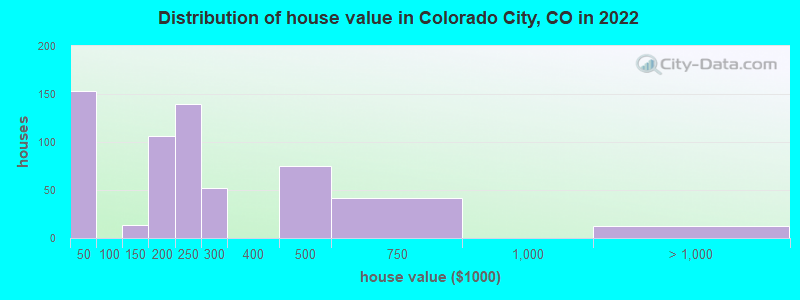Distribution of house value in Colorado City, CO in 2019