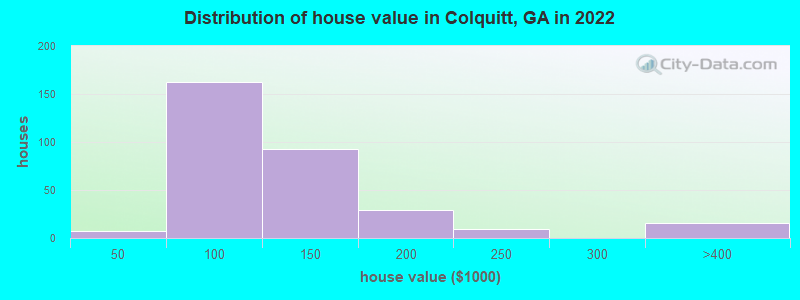 Distribution of house value in Colquitt, GA in 2022