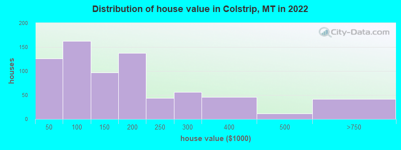 Distribution of house value in Colstrip, MT in 2021