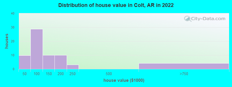 Distribution of house value in Colt, AR in 2021