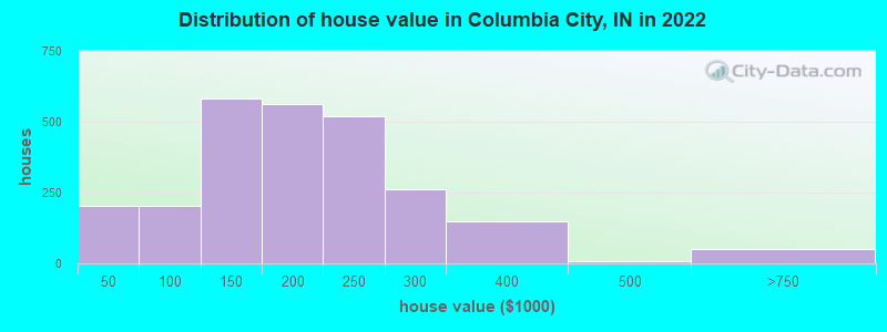 Distribution of house value in Columbia City, IN in 2022