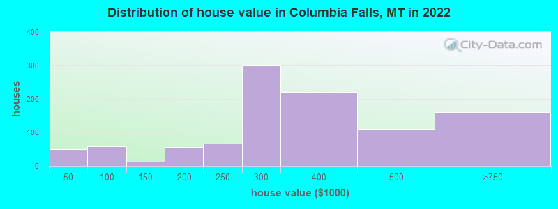 Distribution of house value in Columbia Falls, MT in 2019