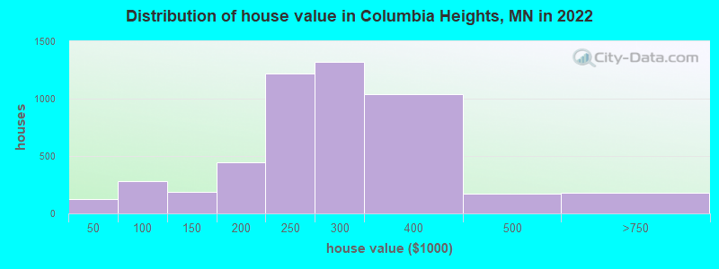Distribution of house value in Columbia Heights, MN in 2022