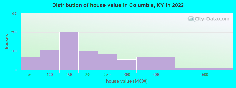 Distribution of house value in Columbia, KY in 2022