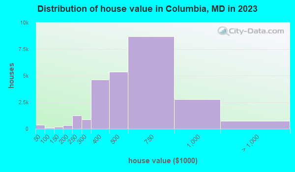 Distribution of house value in Columbia, MD in 2019