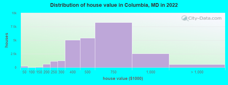 Distribution of house value in Columbia, MD in 2019