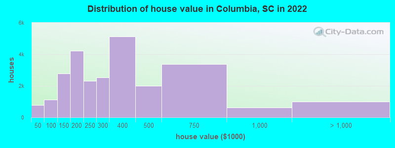 Distribution of house value in Columbia, SC in 2021