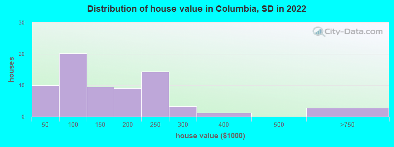 Distribution of house value in Columbia, SD in 2022